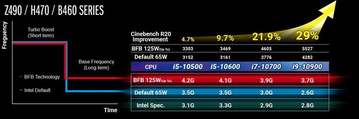 Intel, Comet Lake için PL1, PL2 değerlerini ve Tau sürelerini açıkladı: PL2’de 3.5 kat tüketim
