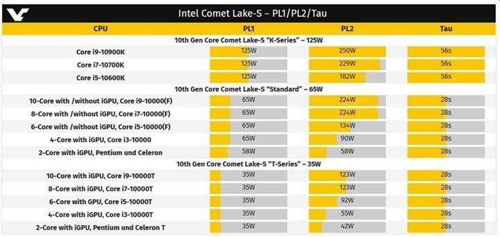 Intel, Comet Lake için PL1, PL2 değerlerini ve Tau sürelerini açıkladı: PL2’de 3.5 kat tüketim