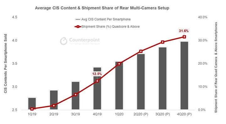 Bu yıl 5 milyar akıllı telefon kamera sensörü satılacak