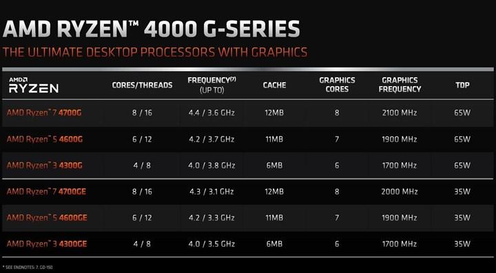 Masa üstünde fırtınalar estirecek AMD Ryzen 4000G serisi resmiyet kazandı