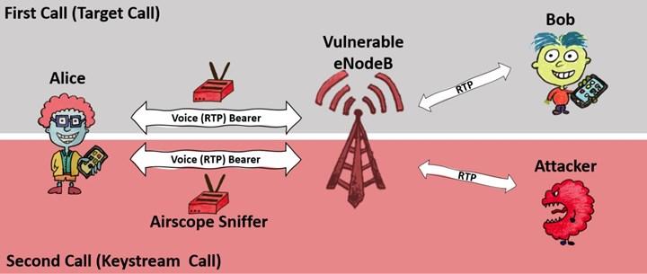 LTE güvenlik açığı, hackerların mobil çağrıları dinlemesine izin veriyor