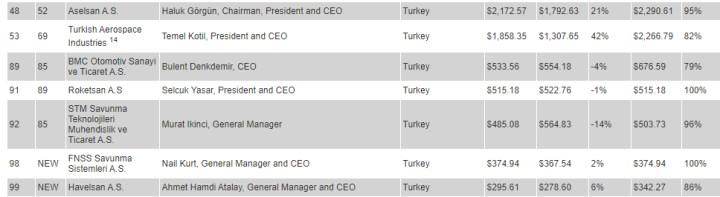 Savunma sanayinde 7 Türk şirketi ilk 100'e girmeyi başardı