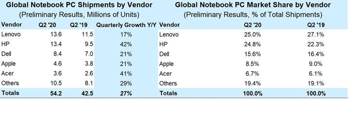 HP ve Lenovo dizüstü pazarının yarısına hakim