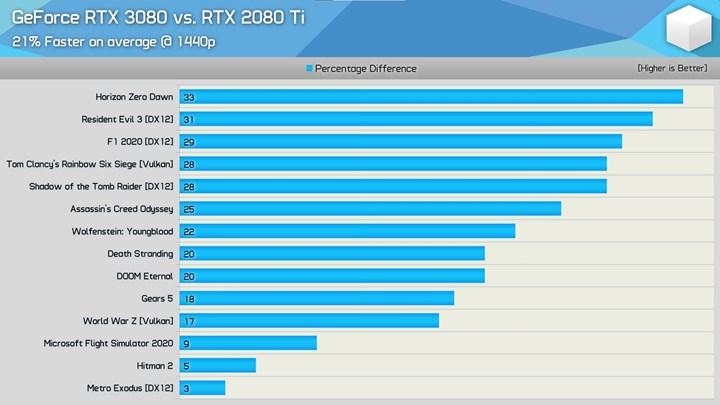Nvidia RTX 3080 stok sıkıntısına yönelik açıklama yaptı, ilk incelemelerin özeti