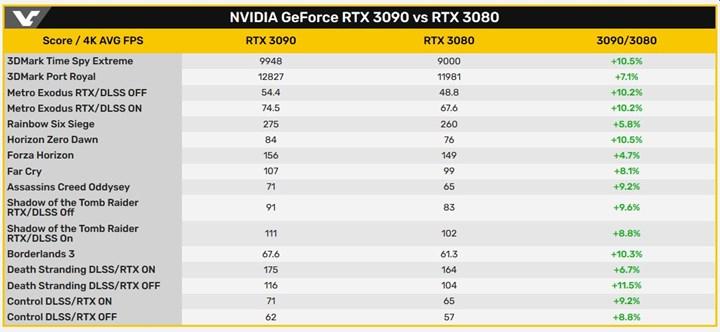 RTX 3090’ın ilk oyun testleri: RTX 3080’den yalnızca %10 hızlı