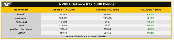 RTX 3090 Blender testleri paylaşıldı, RTX 3080’den %19.7 ileride