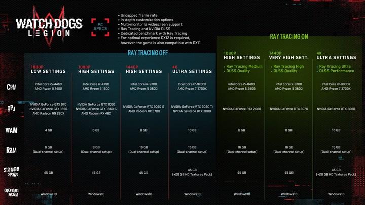 Watch Dogs: Legion RTX sistem gereksinimleri yayınlandı