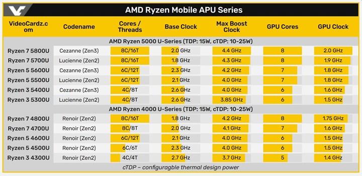 Ryzen 5000U ailesi sızıntıları: Zen 2 mimarisi APU'ları da var