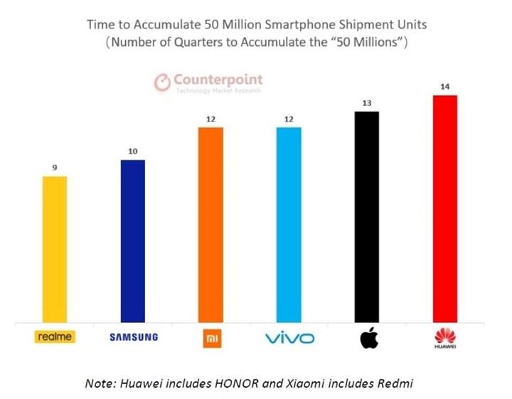 Realme, 50 milyon telefon satışına 'en çabuk' ulaşan şirket oldu