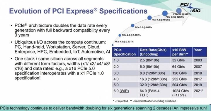 PCIe 6.0 standardı gelecek yıl tamamlanıyor