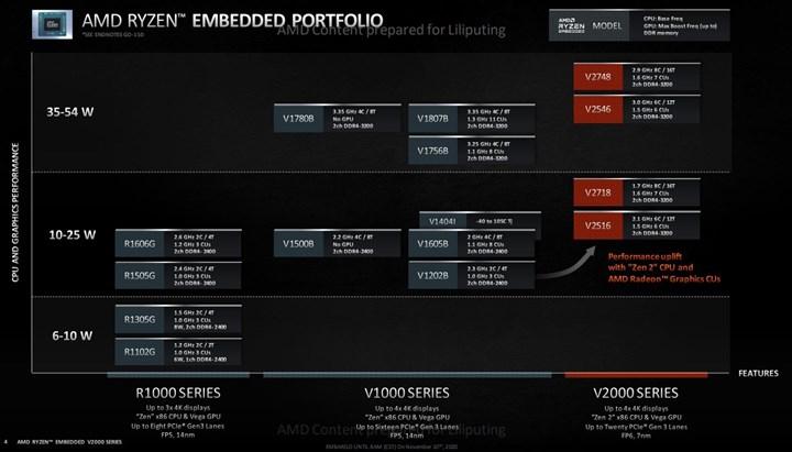AMD Zen 2 tabanlı V2000 gömülü yongalarını duyurdu: %100’e varan performansı artışı sunacak