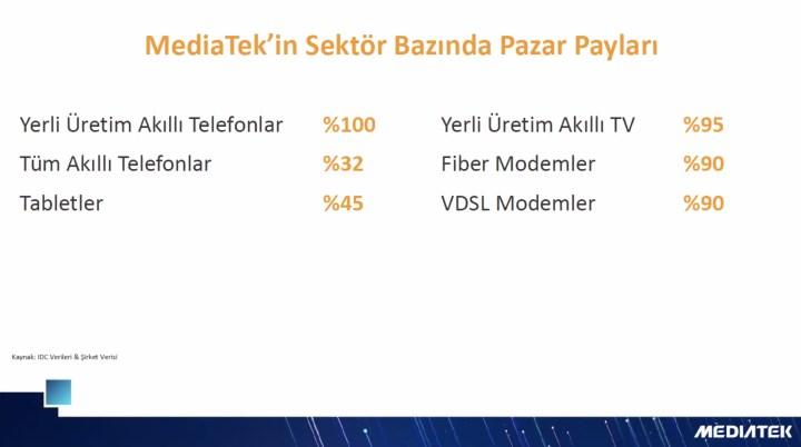 MediaTek, Türkiye'de zirveye oynuyor