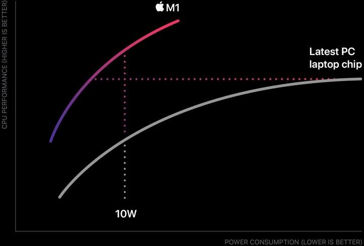 Apple M1’in ilk test sonuçları sızdı: Core i9-9880H'ın %18.9 önünde