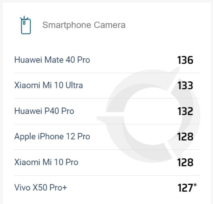 iPhone 12 Pro'nun DXOMARK puanı, Çinli rakiplerinin gerisinde kaldı