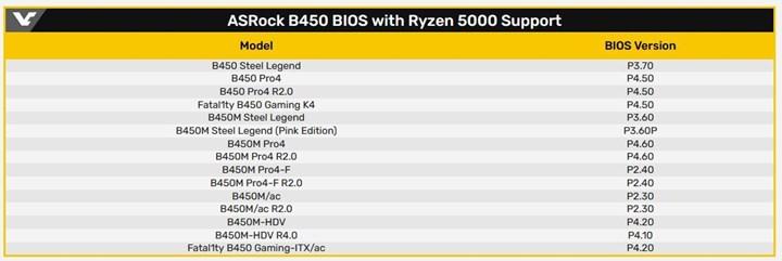 ASRock tüm B450 anakartlarına Ryzen 5000 desteği sunacak