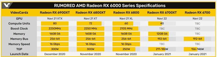 AMD RX 6700 serisi 12 GB bellekle gelebilir