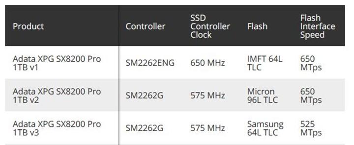 ADATA’nın giderek yavaşlayan SSD’si: Aynı isim altında tamamen farklı/yavaş kontrolcü ve NAND Flash