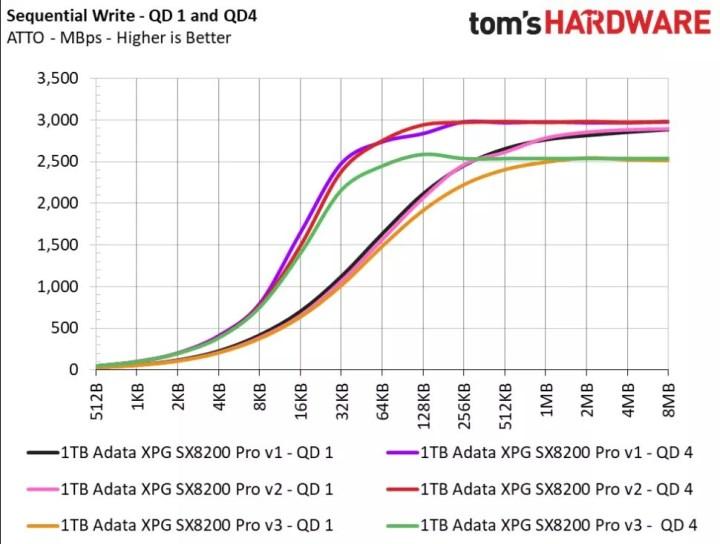 ADATA’nın giderek yavaşlayan SSD’si: Aynı isim altında tamamen farklı/yavaş kontrolcü ve NAND Flash