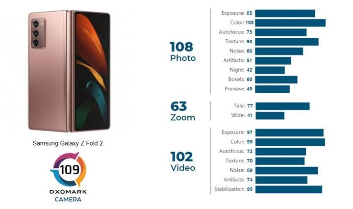Fiyatı cep yakan Samsung Galaxy Z Fold 2, DxOMark sıralamasında 41'inci oldu