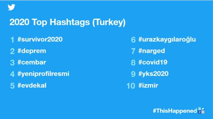 Twitter, Türkiye'de 2020'nin enlerini açıkladı