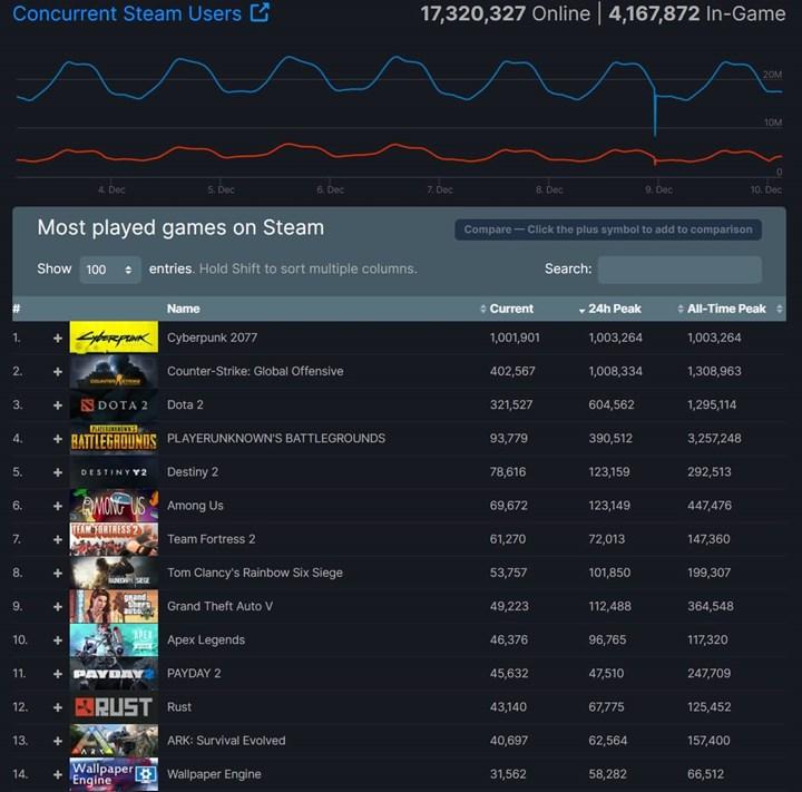 Cyberpunk 2077'yi yalnızca Steam'de eş zamanlı olarak oynayan kişi sayısı 1 milyonu geçti