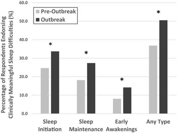 Yapılan çalışmalara göre pandemi sürecinde uyku problemleri artış gösteriyor
