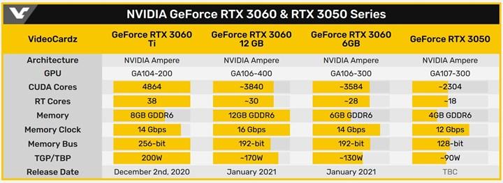 RTX 3080 Ti ertelendi, RTX 3060 iki farklı bellek kapasitesiyle geliyor