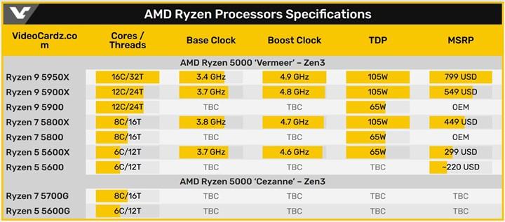 AMD Ryzen 9 5900, Ryzen 7 5800 ve Ryzen 5700G/5600G ufukta görüldü