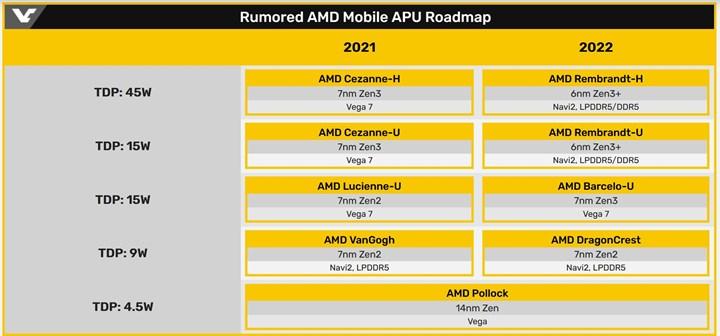 AMD ilk Navi 2 iGPU’lu APU’sunu önümüzdeki yıl duyurabilir