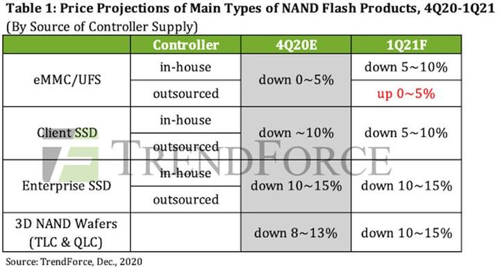 NAND Flash kontrolcü fiyatları %20 artabilir