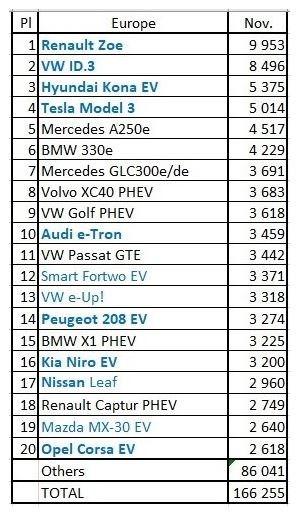 Avrupa'daki elektrikli otomobil satışlarında yeni rekor
