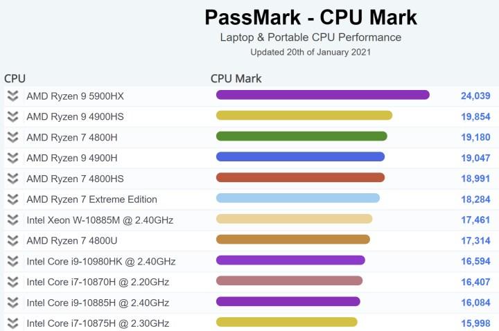AMD Ryzen 9 5900HX mobil Passmark listesini alt üst etti