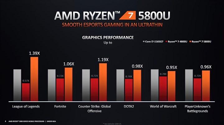AMD mobil Ryzen 5000 işlemcilerinin performans verilerini paylaştı