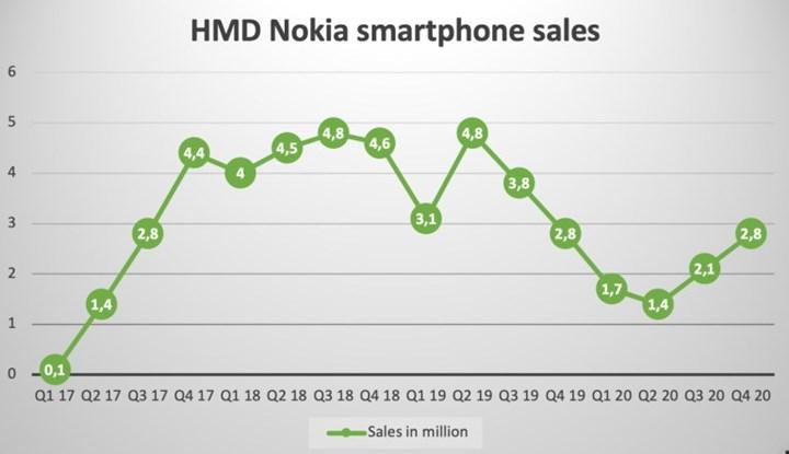 Nokia'nın gidişatı kötü: Akıllı telefon pazarında 15'inci sırada