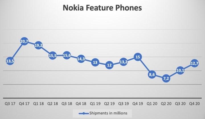 Nokia'nın gidişatı kötü: Akıllı telefon pazarında 15'inci sırada