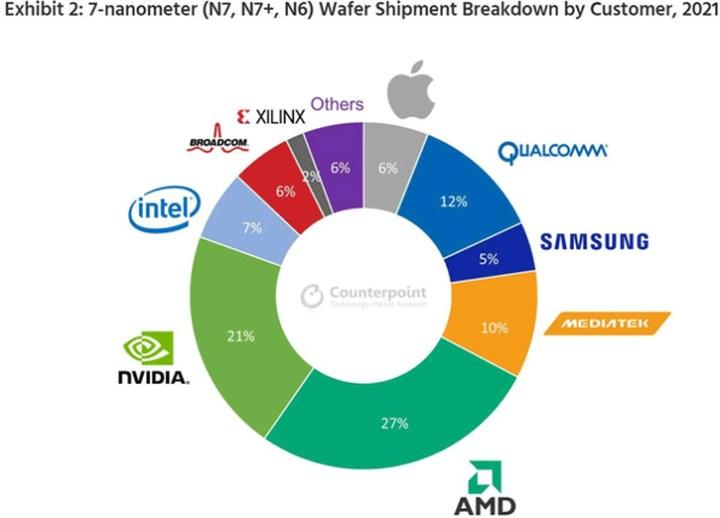 Apple TSMC’nin 5 nm bantlarının %50’sini aldı, AMD %5’te