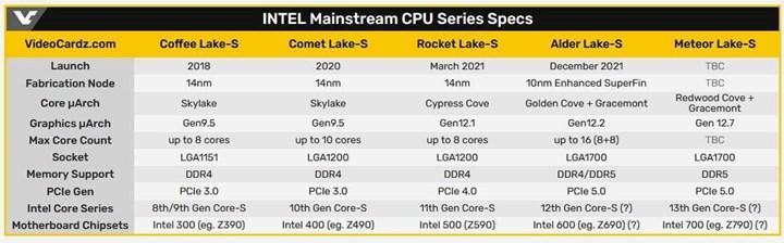 Intel Alder Lake’te %20 IPC artışı sunabilir, Rocket Lake çıkış tarihi sızdı