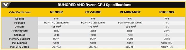 AMD Ryzen 7000 Phoenix mobile processors appear on the horizon