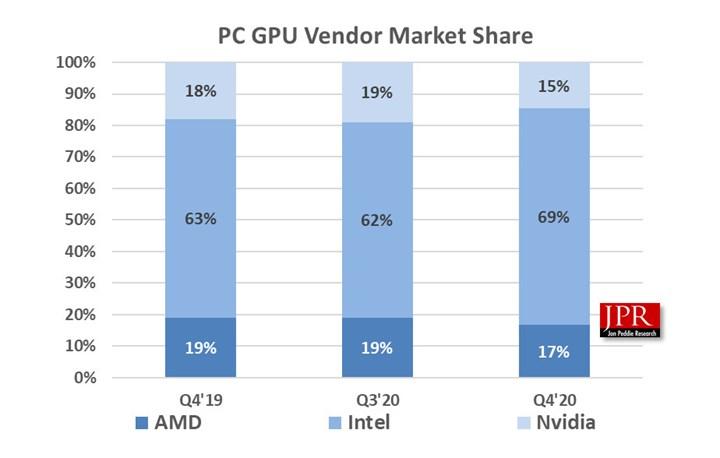 Ekran kartı pazarında Intel ve AMD satışlarını arttırdı, Nvidia düşürdü