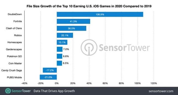 iOS oyunları 5 yılda yüzde 76 büyüdü