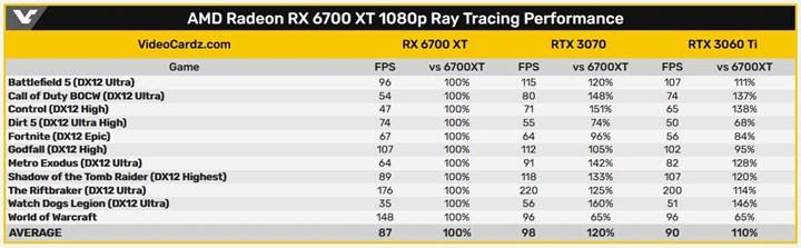 RX 6700 XT’nin Ray Tracing performansı sızdı