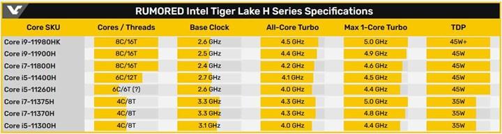 8/16 Intel Core i7-11800H Geekbench’te ortaya çıktı