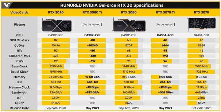 RTX 3070 Ti 2 farklı bellek kapasitesi seçeneğiyle gelebilir