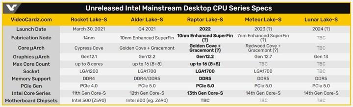 Intel Raptor Lake-S'i doğruladı, Alder Lake ile aynı soketi kullanacak