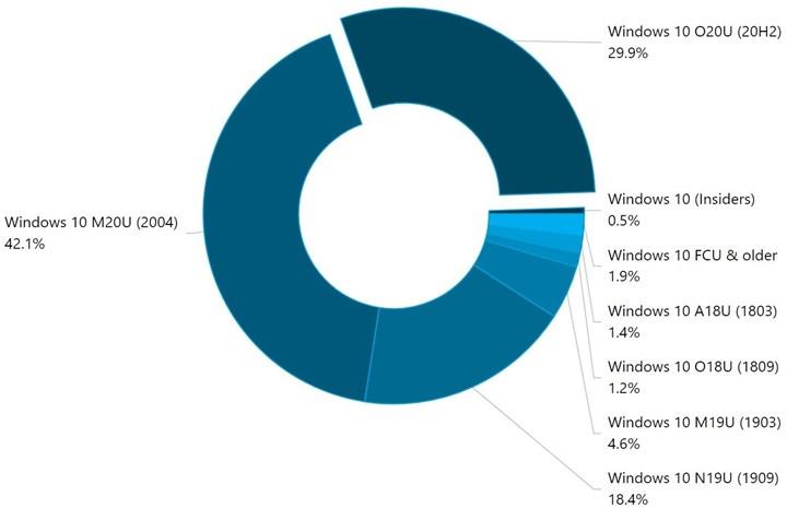 Windows 10'un en son sürümünün kullanım oranı %30'a ulaştı