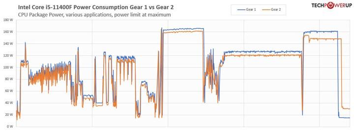 Gear 1 Rocket Lake işlemcilerde performans kaybına yol açabiliyor, Rocket Lake ile gelen Gear 2 nedir?