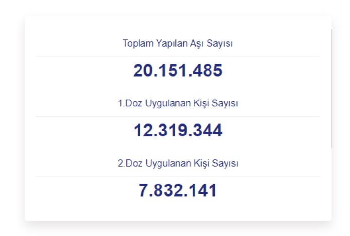 Türkiye'de Covid-19 aşılama çalışmalarında 20 milyon eşiği geçildi Türkiye'de Covid-19 aşılama çalışmalarında 20 milyon eşiği geçildi