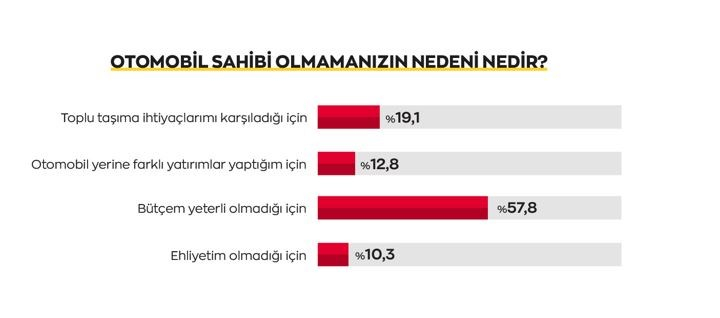 Tüketicinin otomobil sahibi olmama sebepleri arasında bütçe yetersizliği ilk sırada