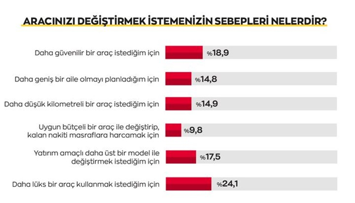 Tüketicinin otomobil sahibi olmama sebepleri arasında bütçe yetersizliği ilk sırada