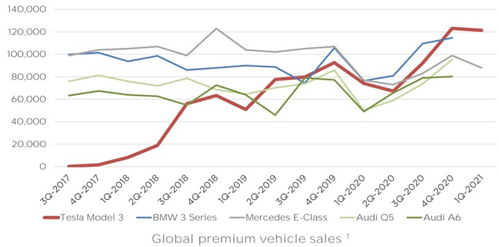 Tesla, Model 3'ün dünyanın en çok satan premium sedanı olduğunu açıkladı Tesla, Model 3'ün dünyanın en çok satan premium sedanı olduğunu açıkladı